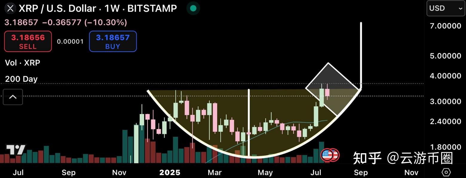 专家称XRP将在年底冲破26.28美元，引发引发关注